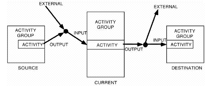 process flow